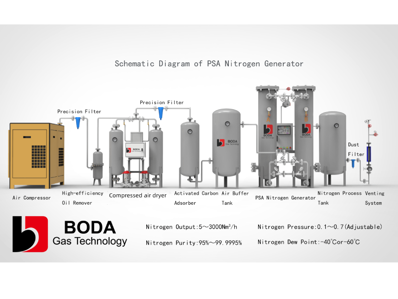 Diagram of PSA nitrogen generator