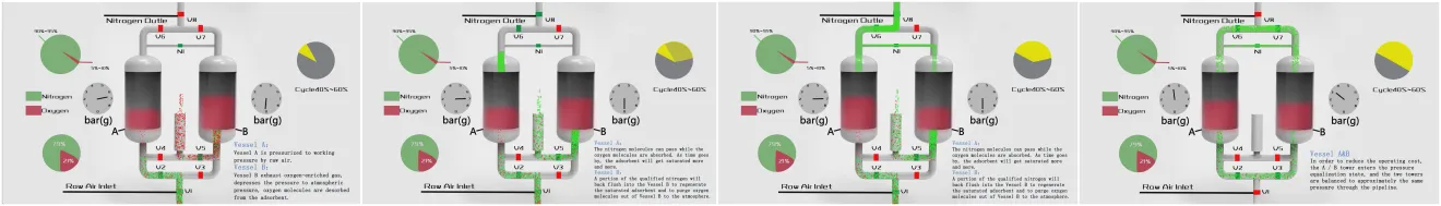 Nitrogen generator working principle