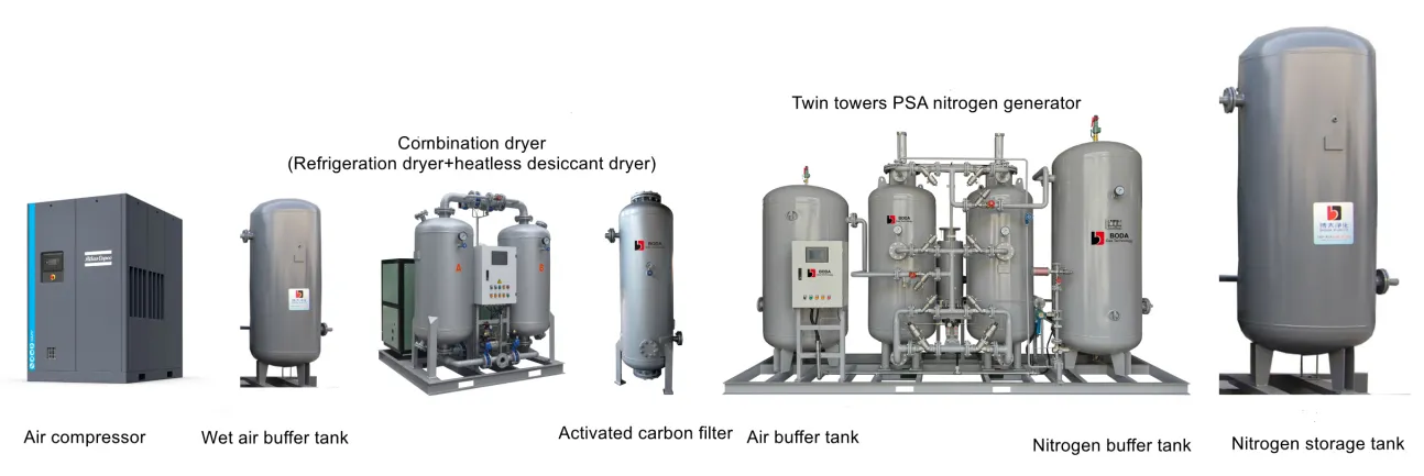 PSA nitrogen generator whole flow rate