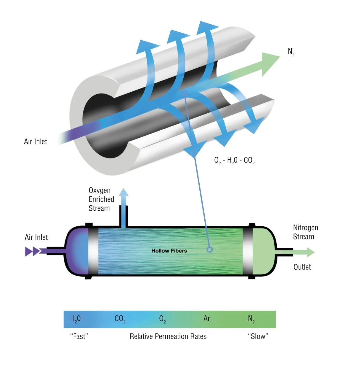 Membrane principle