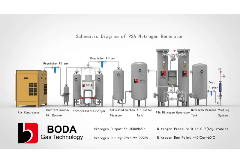 Diagram of PSA nitrogen generator