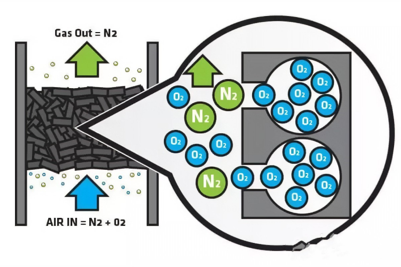 Carbon molecular seive