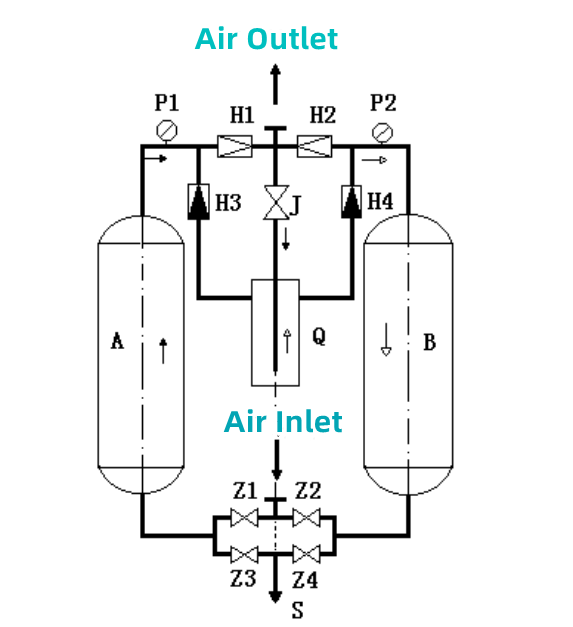 Process flow of desiccant dryer