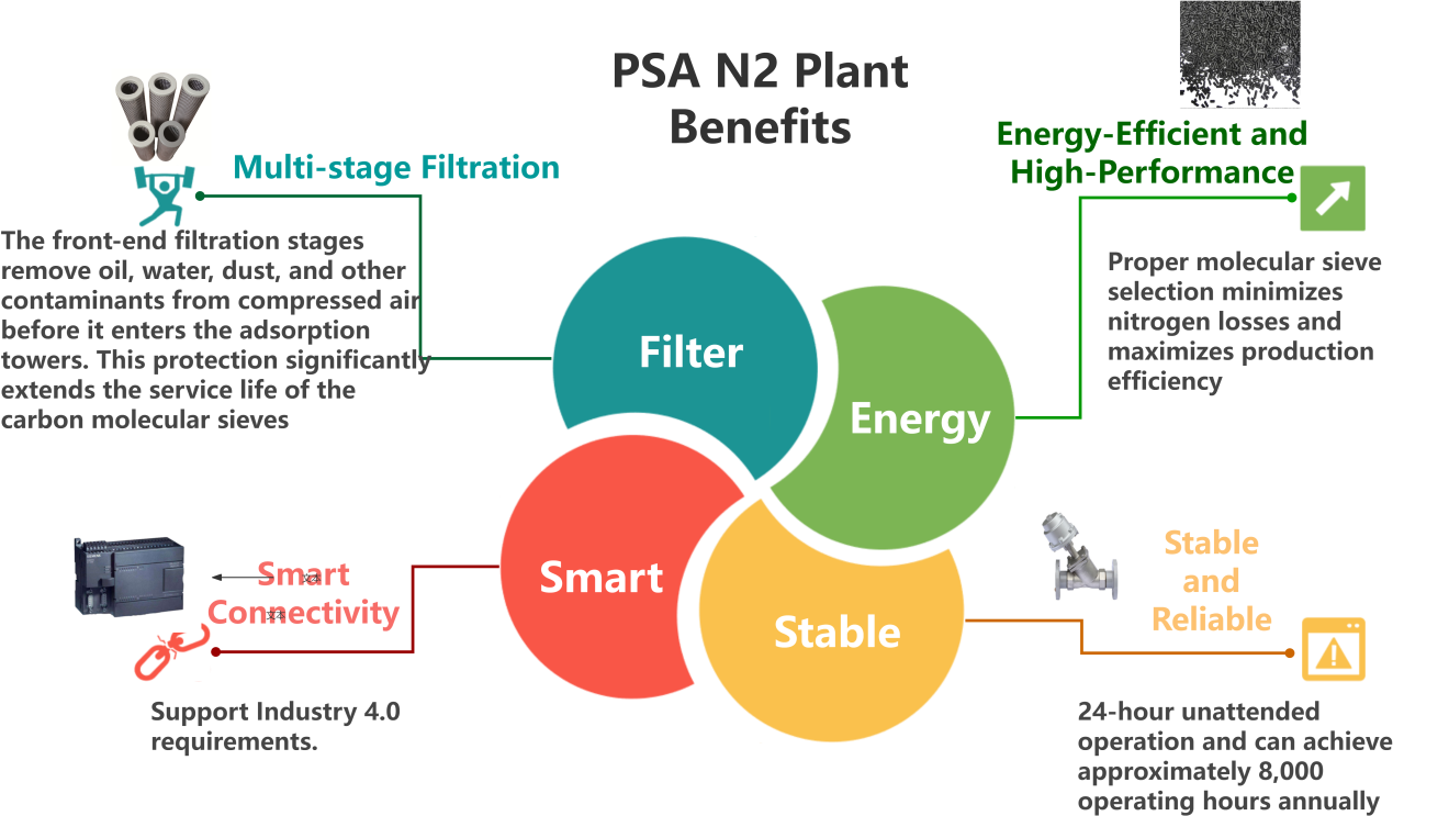 Nitrogen generation unit